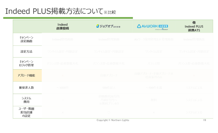 【無料ダウンロード】採用管理システム(ATS)×Indeed PLUS 早見表