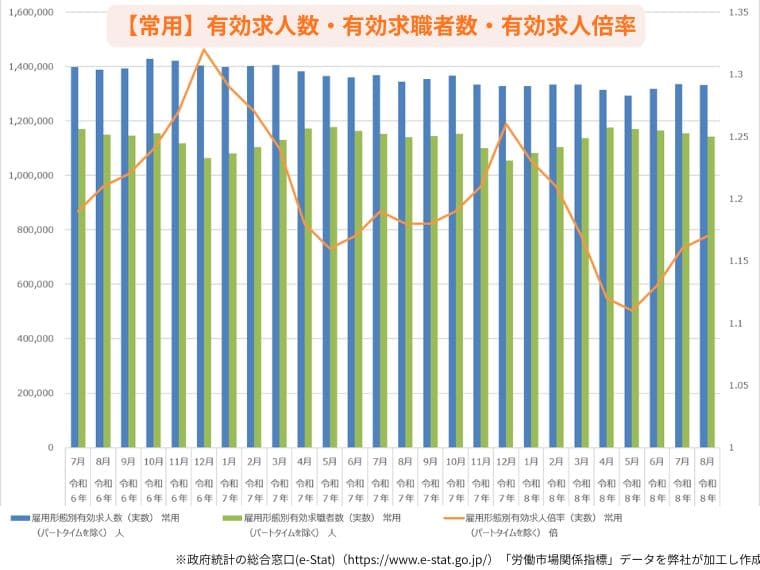 2026年最新7月常用の有効求人倍率