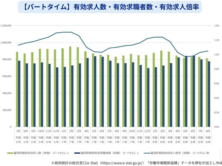 2026年最新7月パートタイムの有効求人倍率