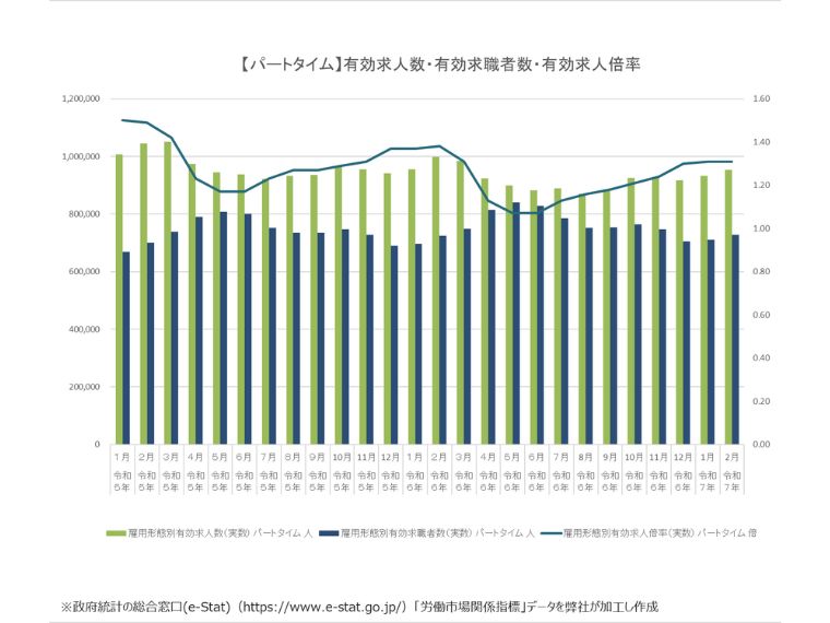 パートタイム募集の有効求人倍率は年間通して1.0倍以上を推移