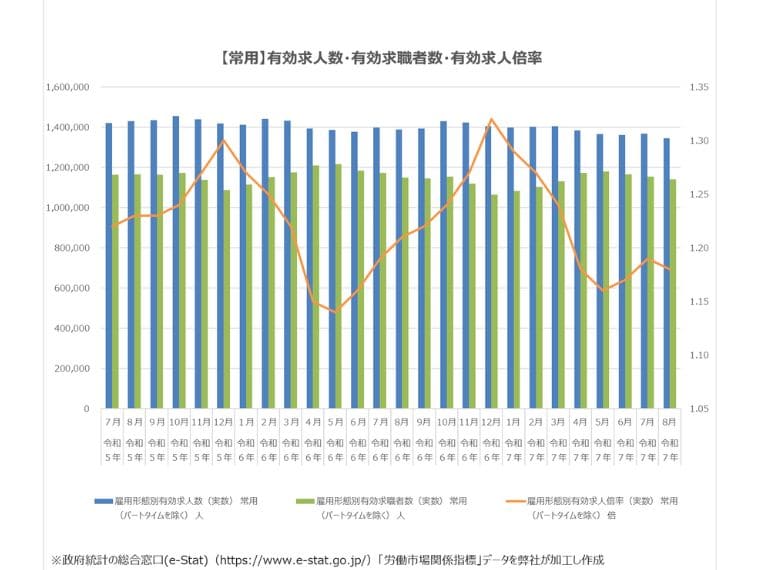 2025年最新7月常用の有効求人倍率