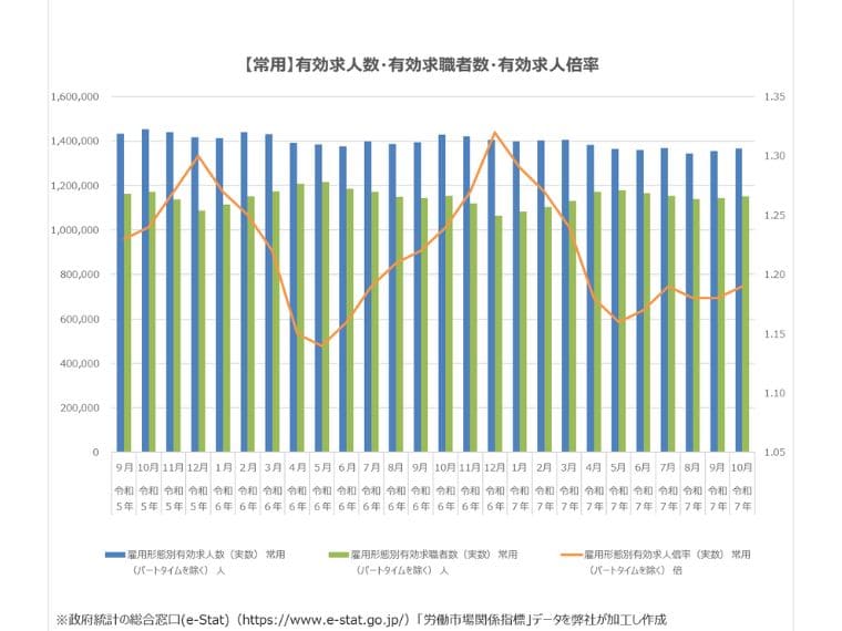 2025年最新10月常用の有効求人倍率