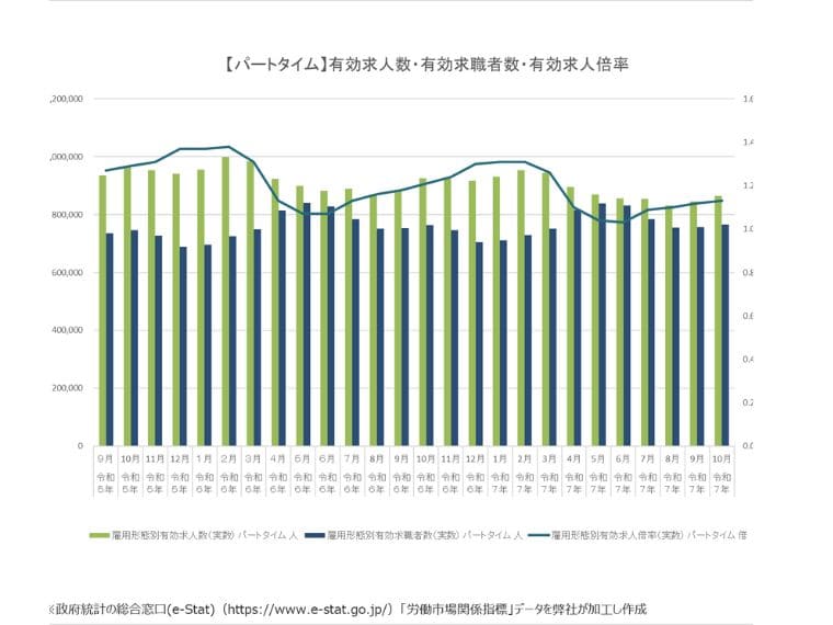 2025年最新10月パートタイムの有効求人倍率