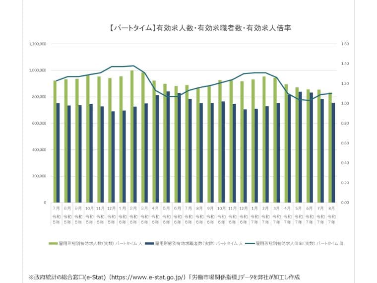2025年最新6月パートタイムの有効求人倍率