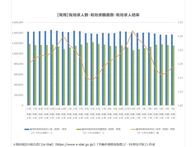 2025年最新7月常用の有効求人倍率