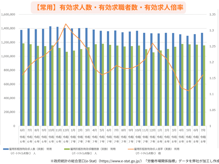 2026年最新7月常用の有効求人倍率