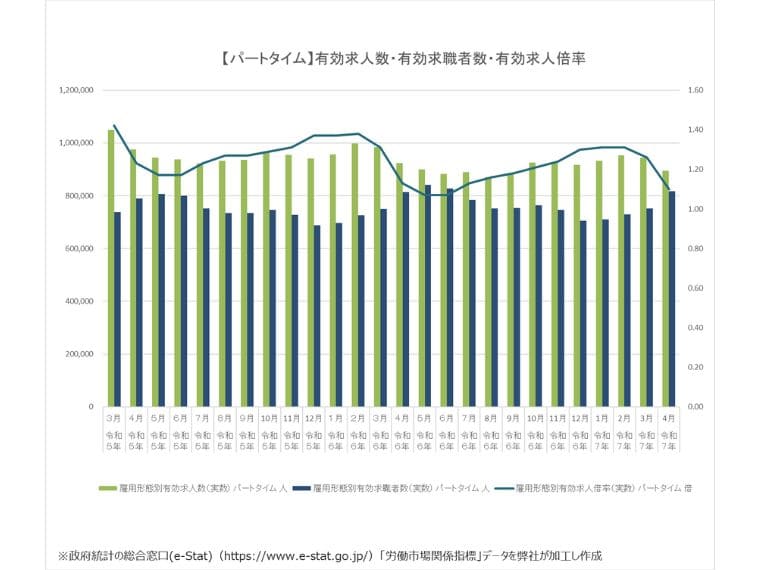 2024年最新11月パートタイムの有効求人倍率