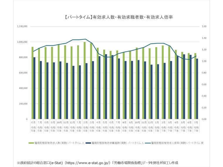 2025年最新6月パートタイムの有効求人倍率