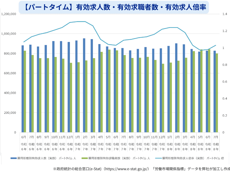 2026年最新7月パートタイムの有効求人倍率