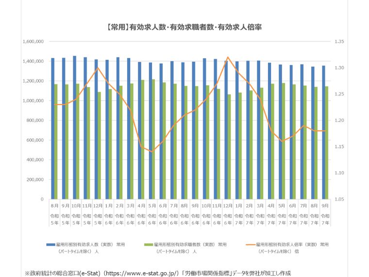 2025年最新7月常用の有効求人倍率