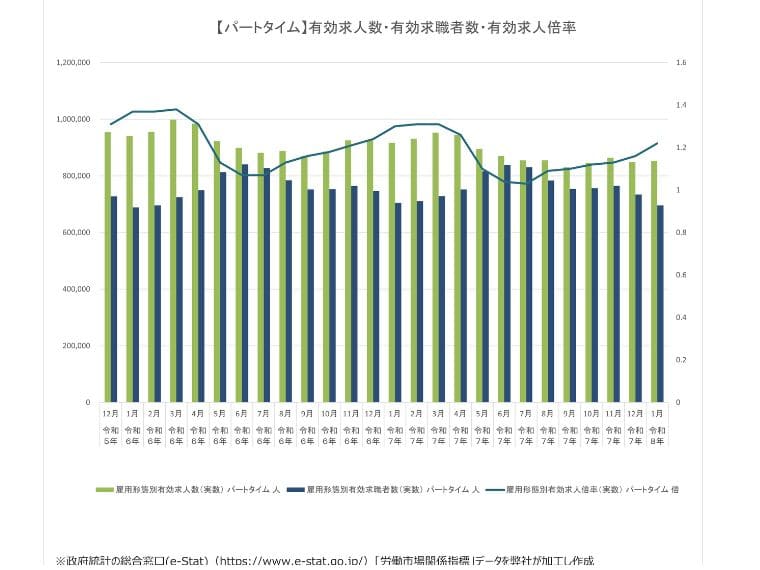 2025年最新10月パートタイムの有効求人倍率