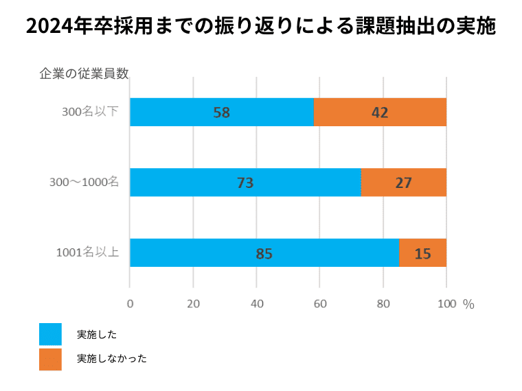 採用振り返り実施企業の割合