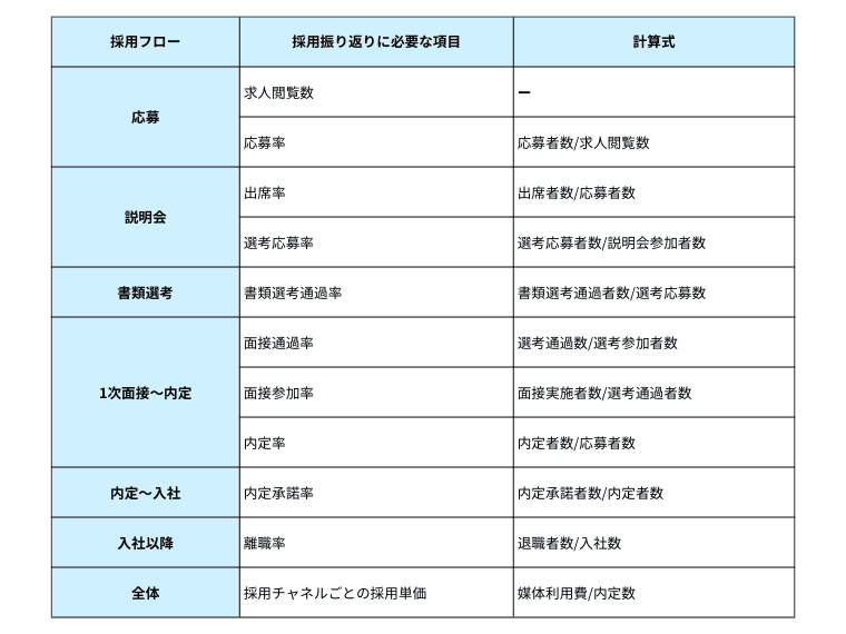 採用活動振り返りの指標となる計算式