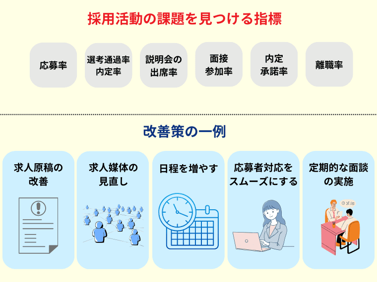 採用活動の振り返り例