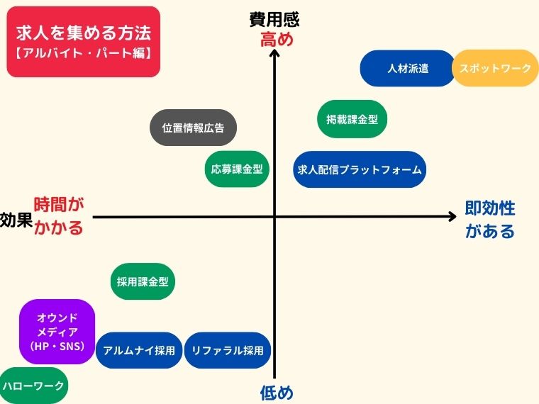 求人を集める方法