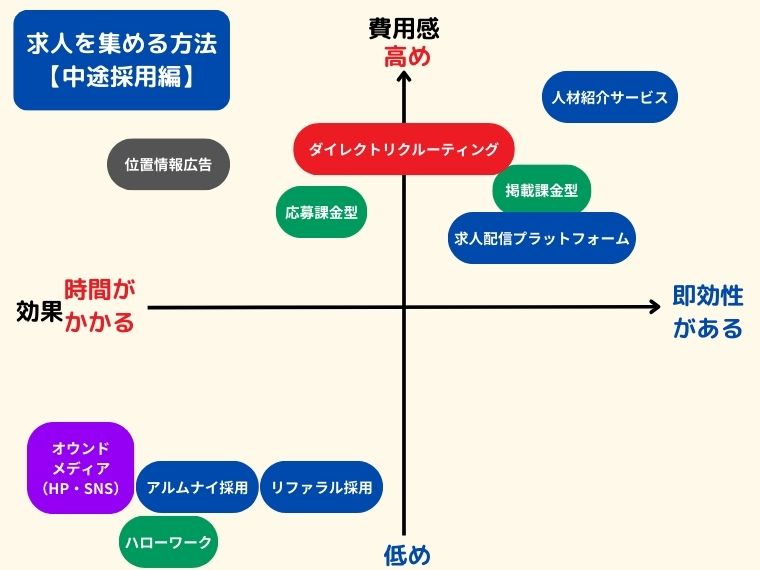 求人を集める方法