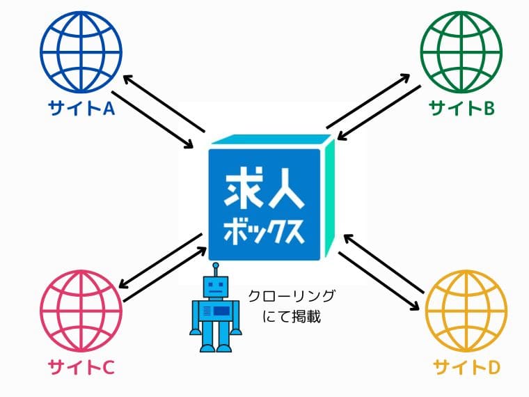 求人ボックスの仕組み