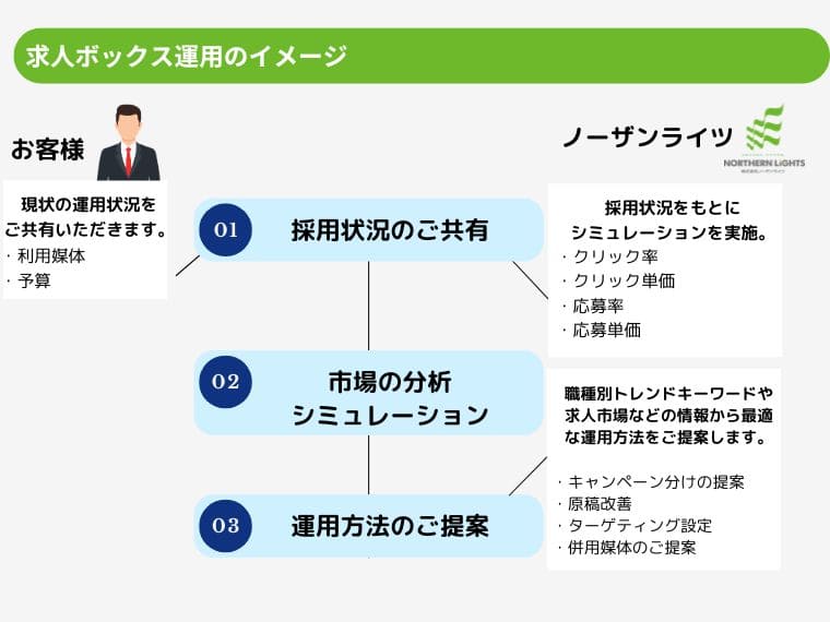 求人ボックスの運用はノーザンライツにお任せください!