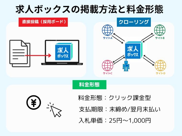 求人ボックスの掲載方法と料金形態
