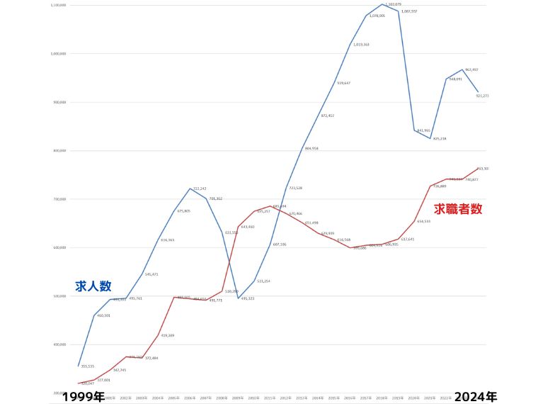 求職者数と求人数の推移
