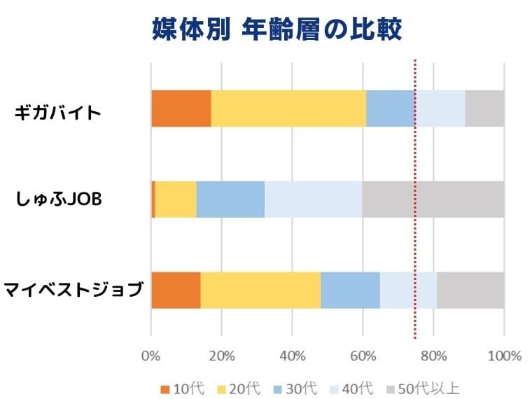 ギガバイト他の媒体とのユーザー層の比較