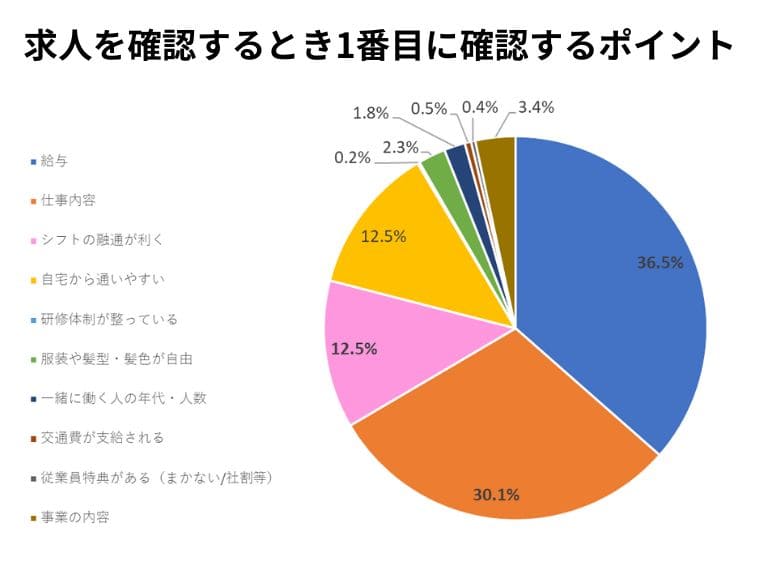 求職者アンケート結果