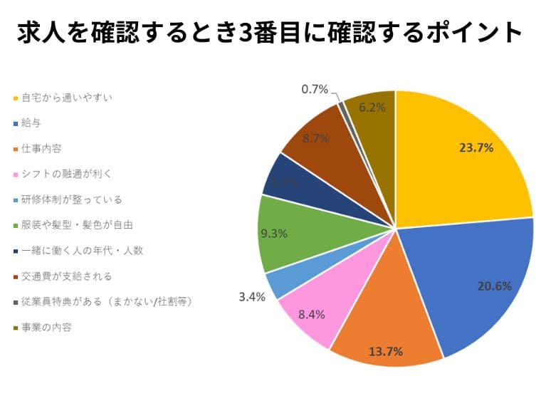 求職者アンケート結果