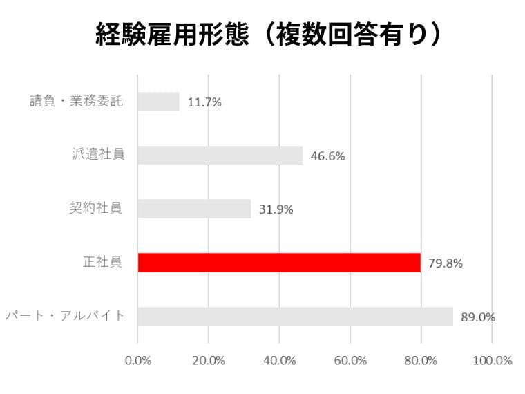 しゅふJOBユーザーの経験雇用形態