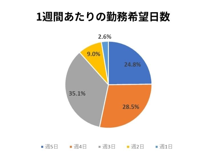 しゅふJOB希望の勤務日数