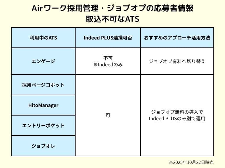 Airワーク採用管理ジョブオプの応募者情報取込不可なATS
