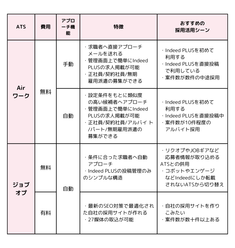 アプローチ機能