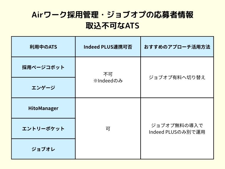 Airワーク採用管理ジョブオプの応募者情報取込不可なATS