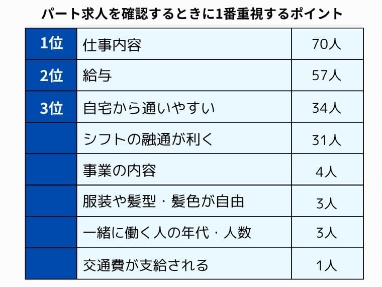 パート求人で確認するポイント