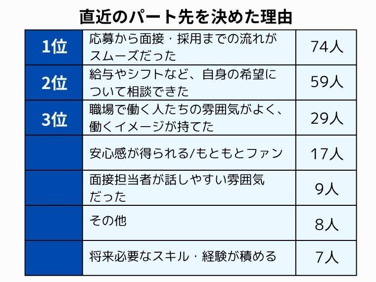 パート先を選んだ理由