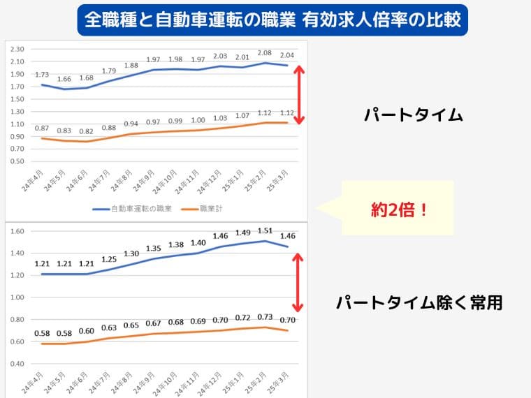ドライバーの有効求人倍率