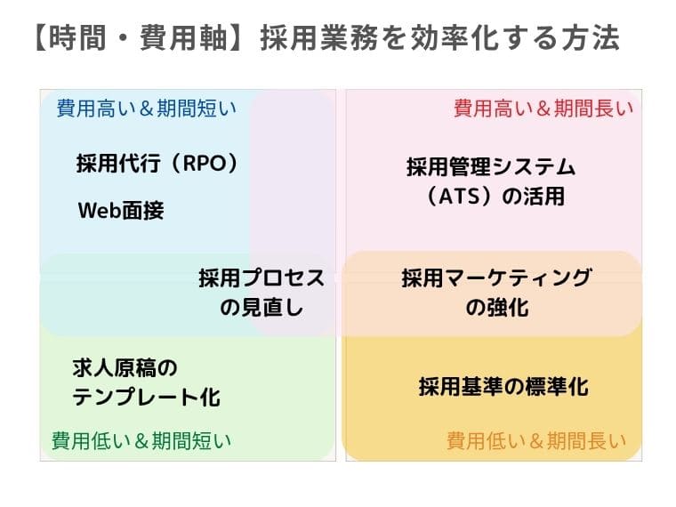 【時間・費用軸】採用業務を効率化する7つの方法