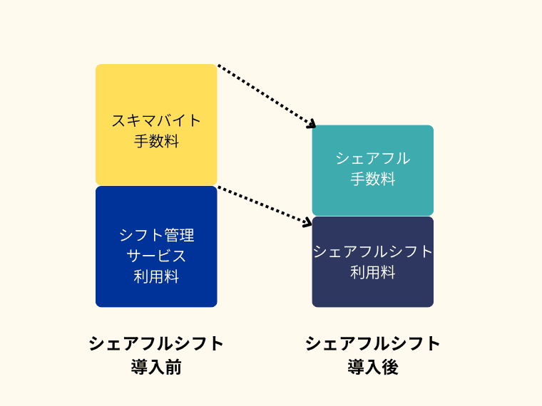 シェアフルシフトのコストカットイメージ