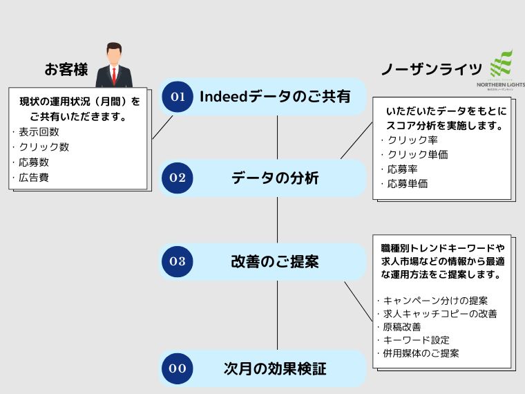 Indeed運用に悩んだら代理店の活用も選択肢に入れる