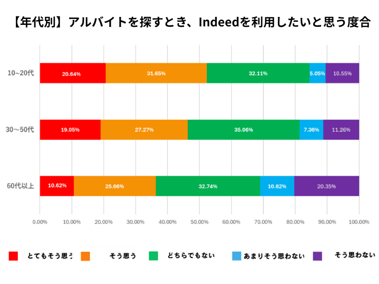 求職者Indeedの利用意向アンケート結果
