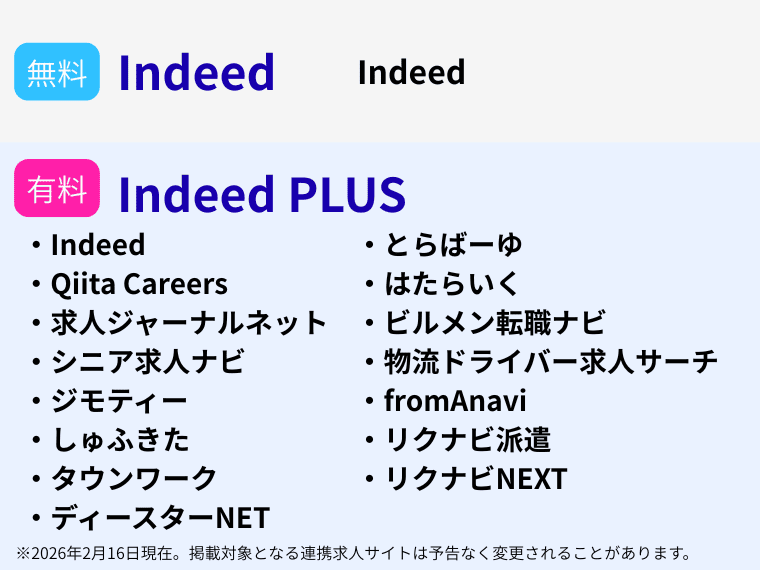 Indeedの無料掲載・有料掲載の違いと特徴
