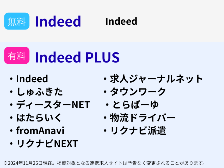 Indeedの無料掲載・有料掲載の違いと特徴