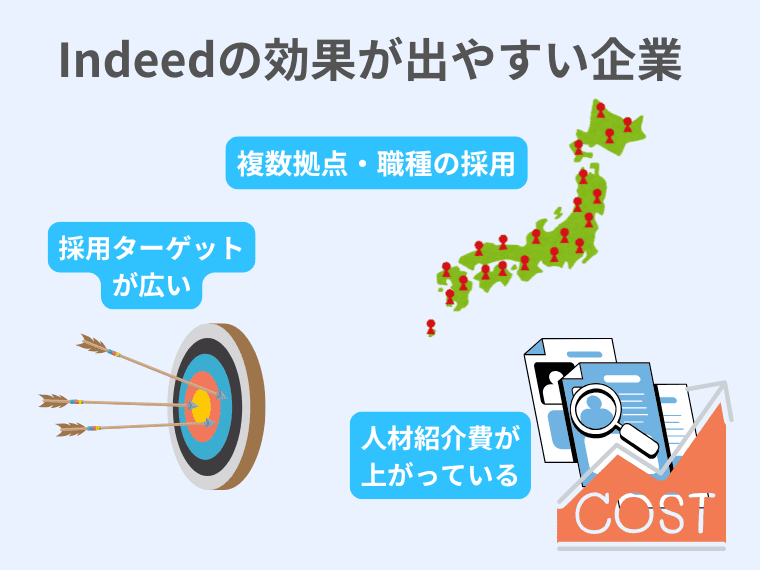 Indeedの効果が出やすい企業の特徴