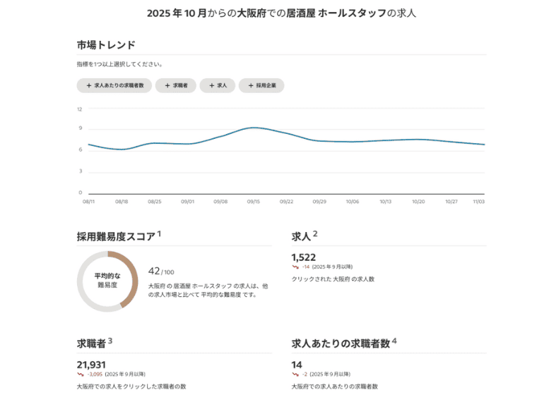 Indeedの採用市場レポート