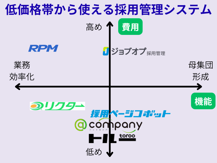 低価格帯から使える採用管理システムおすすめ6選