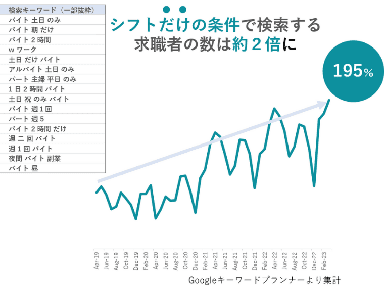 求職者の仕事探し動向