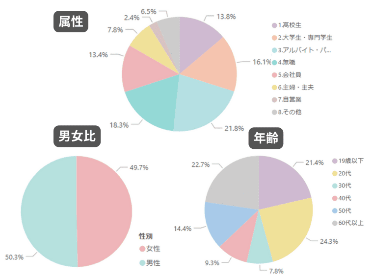 シフトワークスの応募者属性