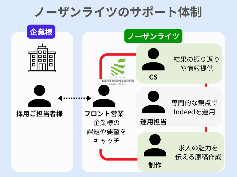 ノーザンライツのサポート体制