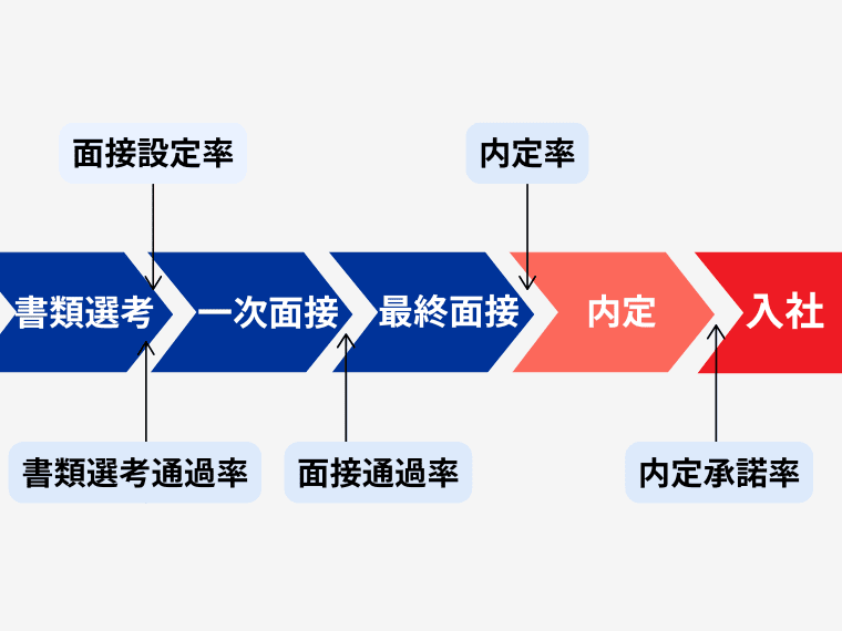 採用の歩留まりとは