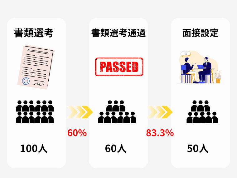 採用フロー別 採用歩留まりの計算式