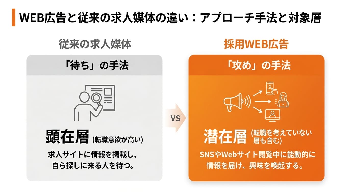 WEB広告と採用広告の違い